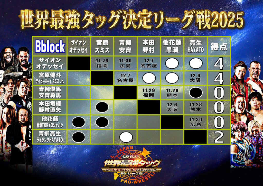 星取表】「世界最強タッグ決定リーグ戦2025」11.23沼津大会終了時点