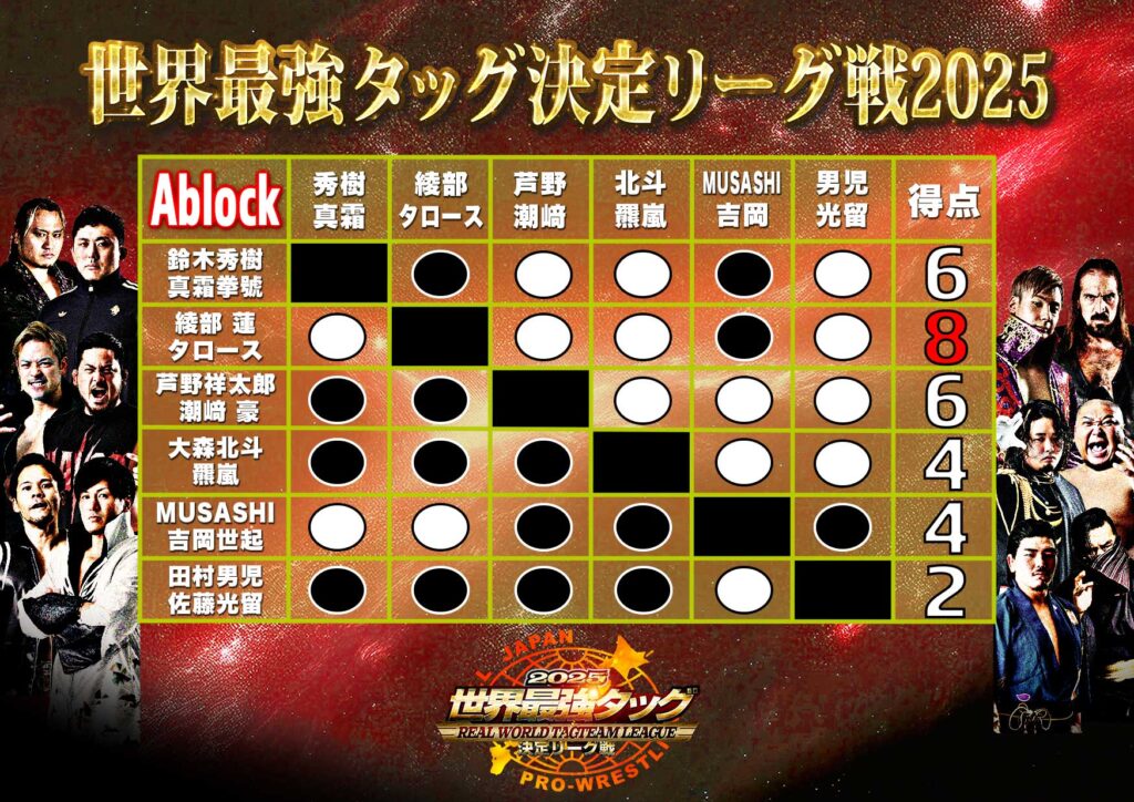 星取表】「世界最強タッグ決定リーグ戦2025」12.7名古屋大会終了時点