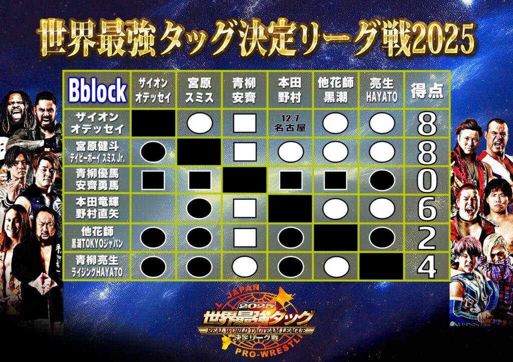 星取表】「世界最強タッグ決定リーグ戦2025」12.6大阪大会終了時点
