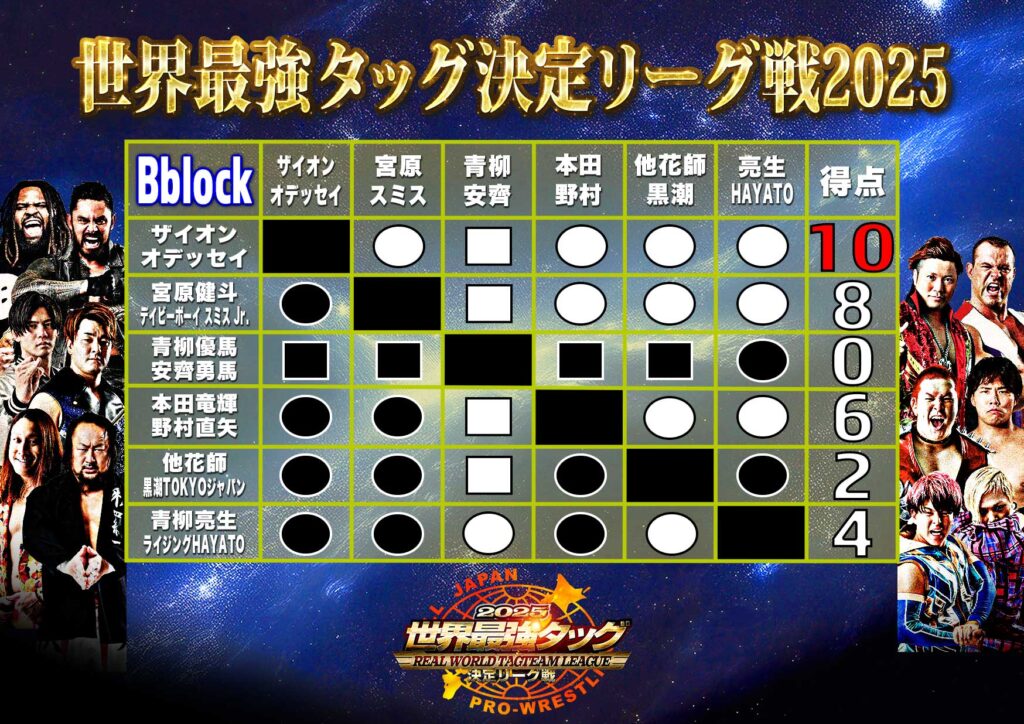 星取表】「世界最強タッグ決定リーグ戦2025」12.7名古屋大会終了時点