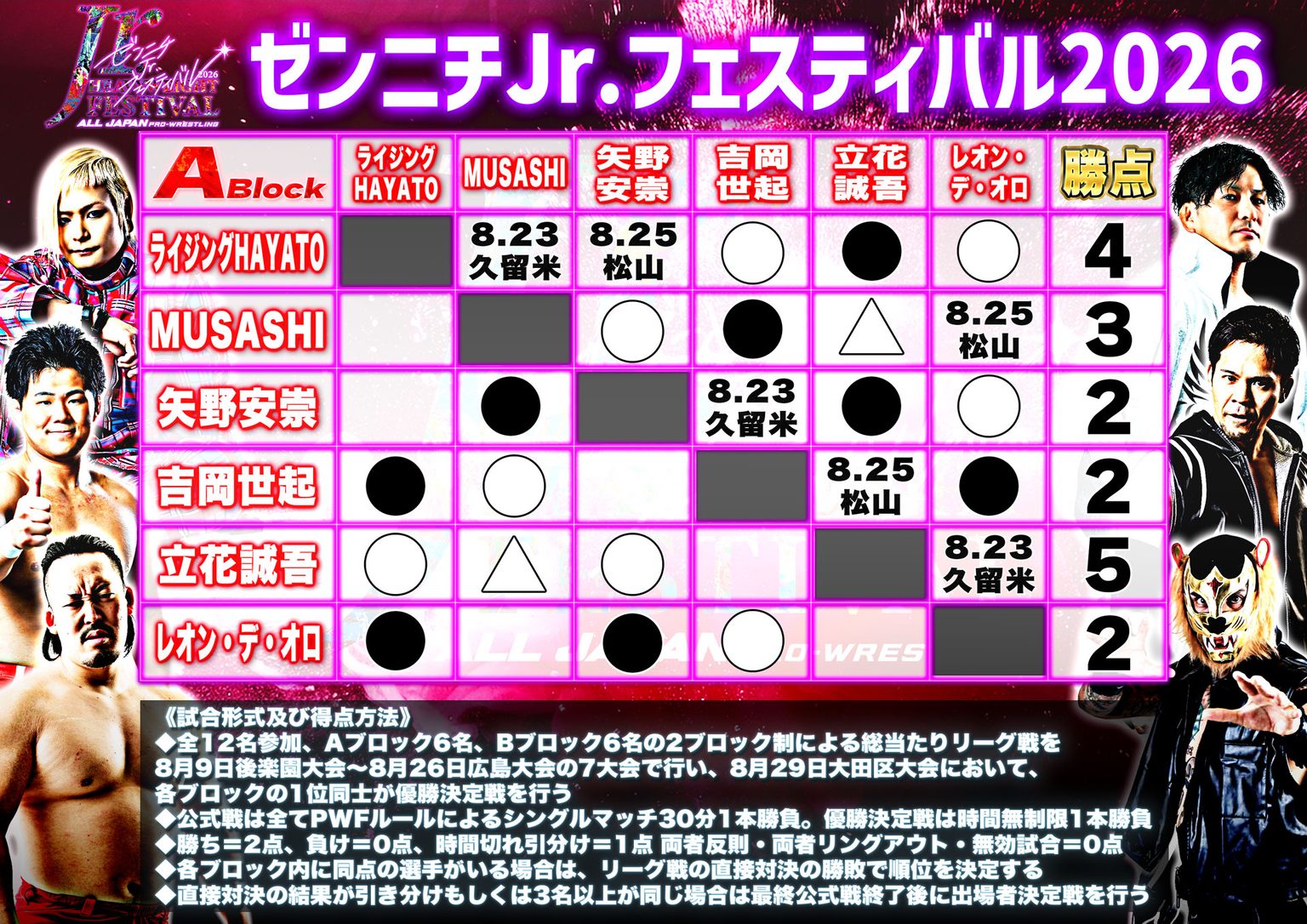 【星取表】「ゼンニチJr.フェスティバル2026」8.21長崎大会終了時点 | 全日本プロレス公式サイト